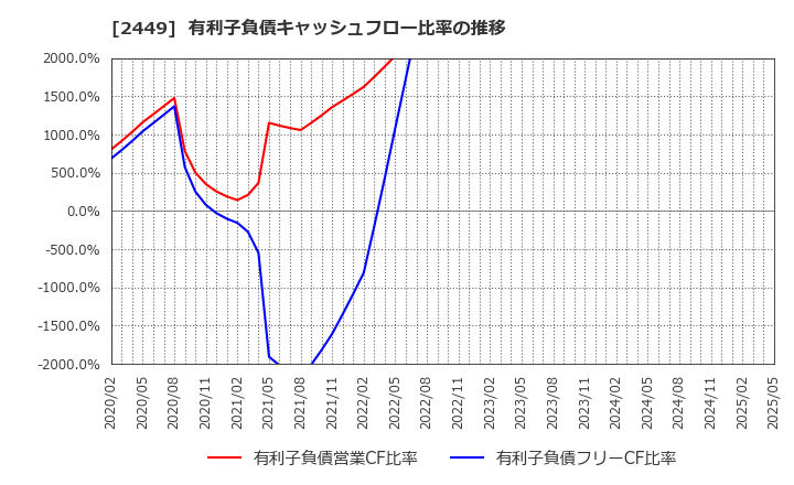 2449 (株)プラップジャパン: 有利子負債キャッシュフロー比率の推移