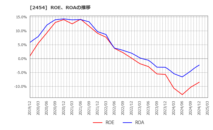 2454 (株)オールアバウト: ROE、ROAの推移