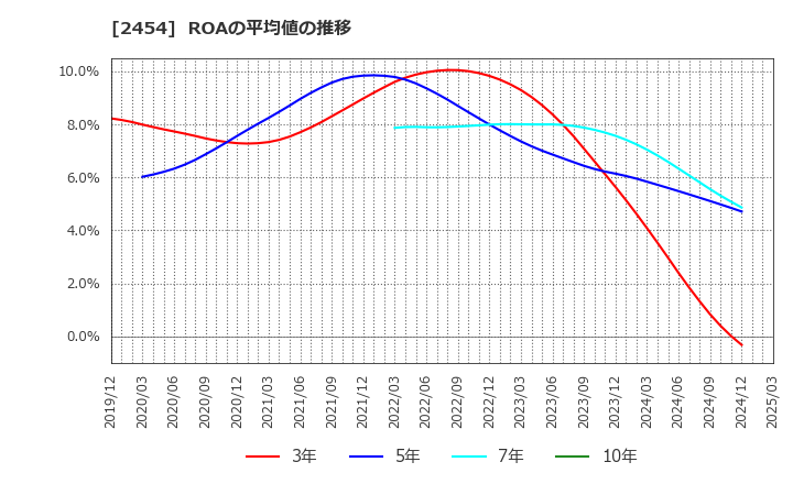 2454 (株)オールアバウト: ROAの平均値の推移