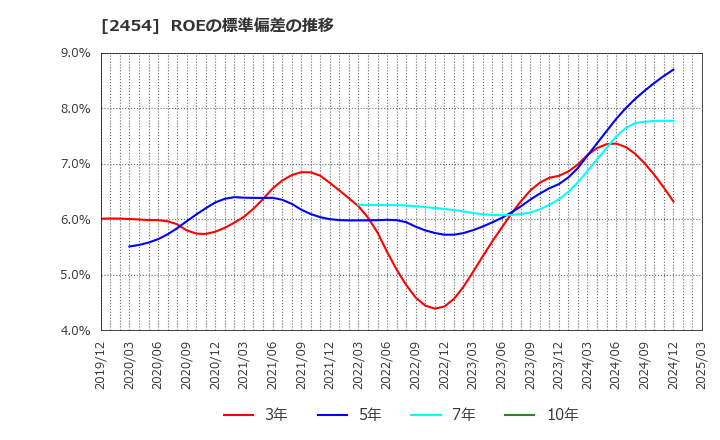 2454 (株)オールアバウト: ROEの標準偏差の推移
