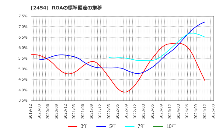 2454 (株)オールアバウト: ROAの標準偏差の推移