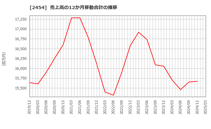 2454 (株)オールアバウト: 売上高の12か月移動合計の推移