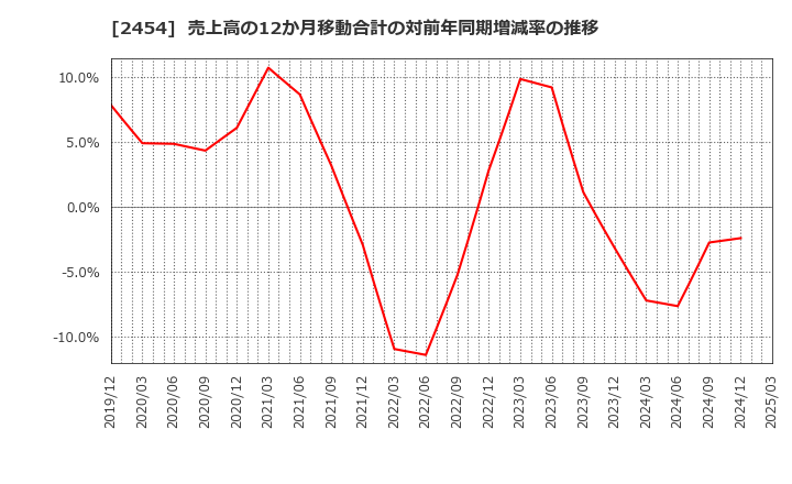 2454 (株)オールアバウト: 売上高の12か月移動合計の対前年同期増減率の推移