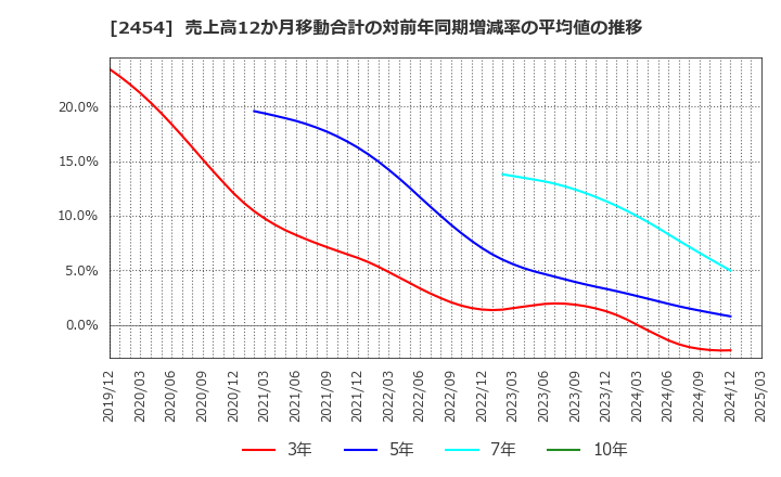 2454 (株)オールアバウト: 売上高12か月移動合計の対前年同期増減率の平均値の推移