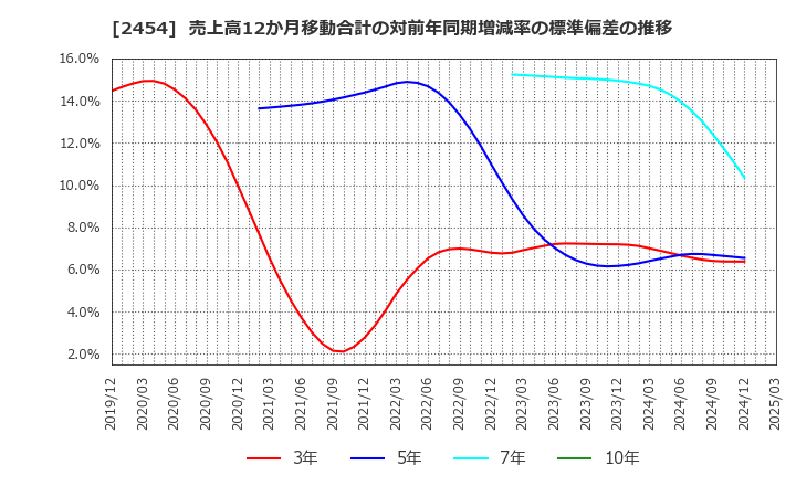 2454 (株)オールアバウト: 売上高12か月移動合計の対前年同期増減率の標準偏差の推移