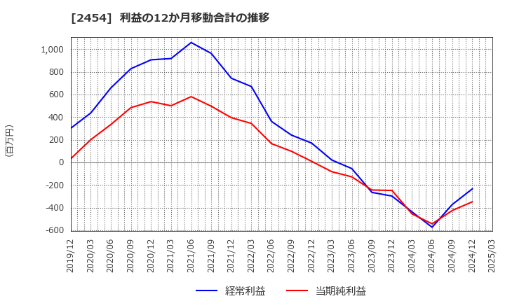 2454 (株)オールアバウト: 利益の12か月移動合計の推移