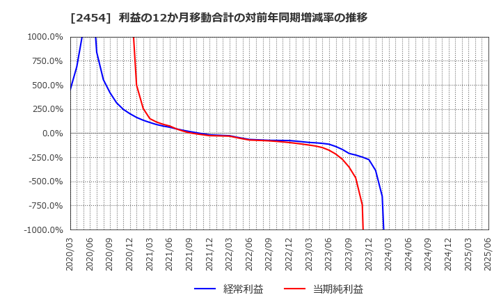 2454 (株)オールアバウト: 利益の12か月移動合計の対前年同期増減率の推移