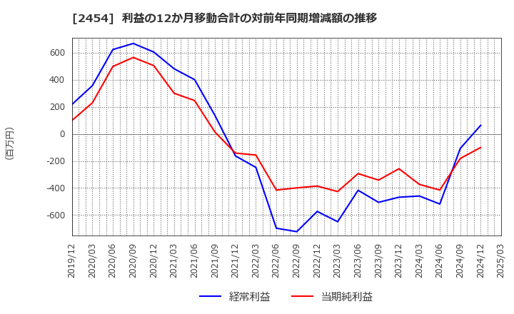 2454 (株)オールアバウト: 利益の12か月移動合計の対前年同期増減額の推移