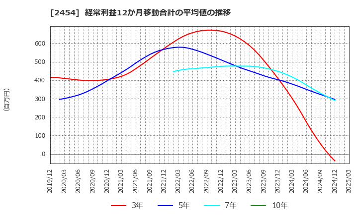 2454 (株)オールアバウト: 経常利益12か月移動合計の平均値の推移