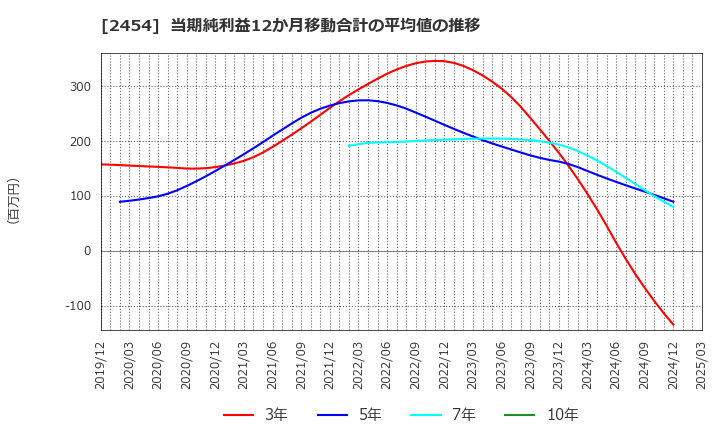 2454 (株)オールアバウト: 当期純利益12か月移動合計の平均値の推移