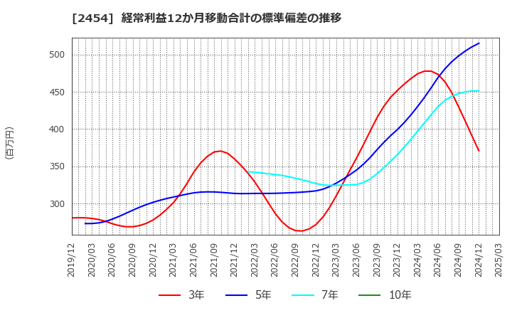 2454 (株)オールアバウト: 経常利益12か月移動合計の標準偏差の推移