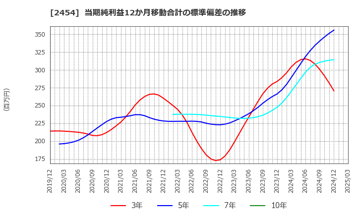 2454 (株)オールアバウト: 当期純利益12か月移動合計の標準偏差の推移