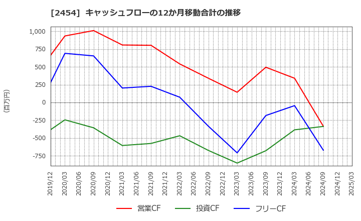 2454 (株)オールアバウト: キャッシュフローの12か月移動合計の推移
