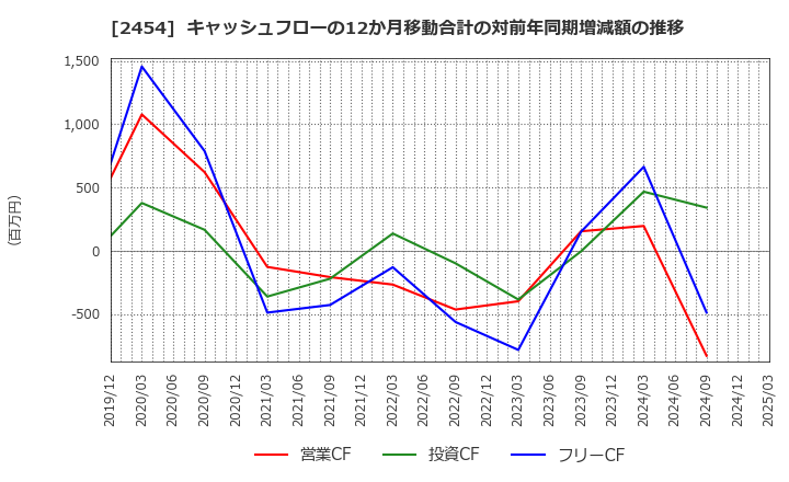 2454 (株)オールアバウト: キャッシュフローの12か月移動合計の対前年同期増減額の推移