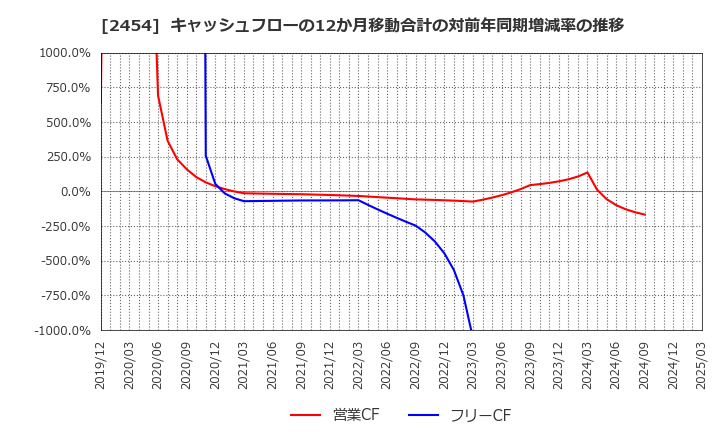 2454 (株)オールアバウト: キャッシュフローの12か月移動合計の対前年同期増減率の推移