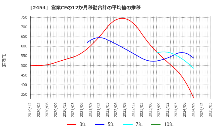 2454 (株)オールアバウト: 営業CFの12か月移動合計の平均値の推移