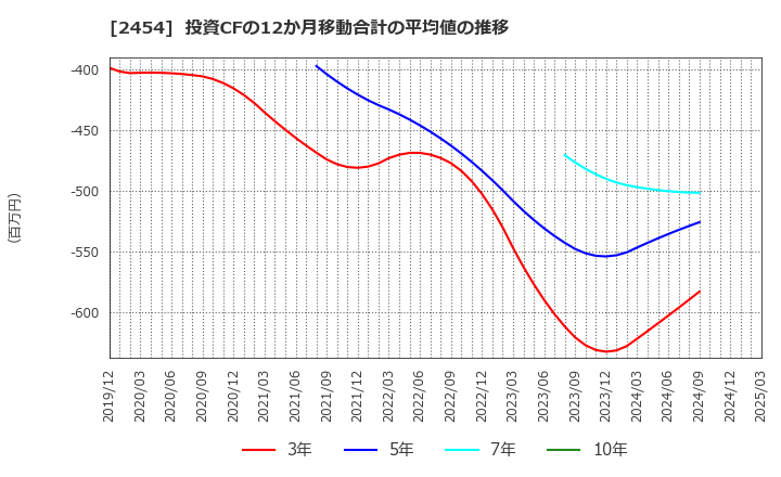 2454 (株)オールアバウト: 投資CFの12か月移動合計の平均値の推移