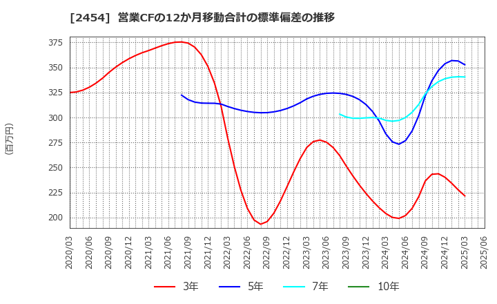 2454 (株)オールアバウト: 営業CFの12か月移動合計の標準偏差の推移