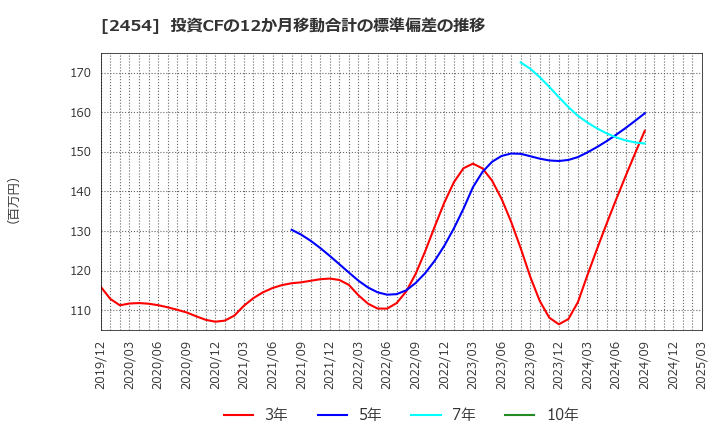 2454 (株)オールアバウト: 投資CFの12か月移動合計の標準偏差の推移