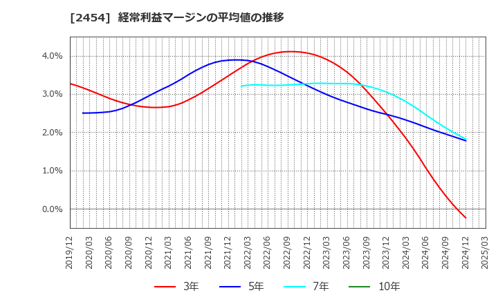 2454 (株)オールアバウト: 経常利益マージンの平均値の推移
