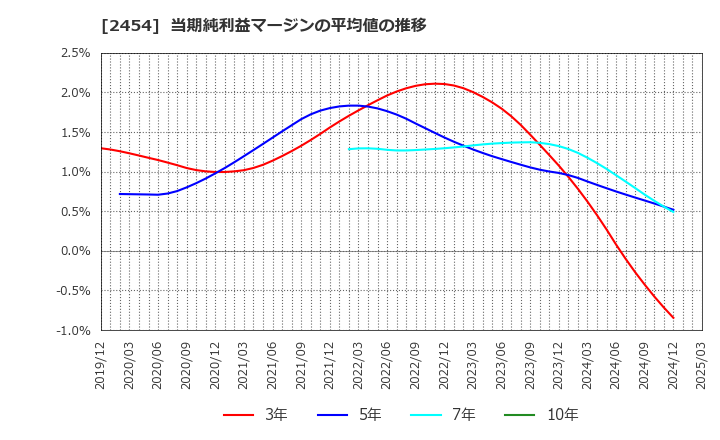 2454 (株)オールアバウト: 当期純利益マージンの平均値の推移