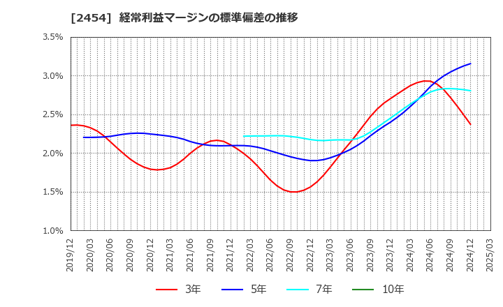 2454 (株)オールアバウト: 経常利益マージンの標準偏差の推移