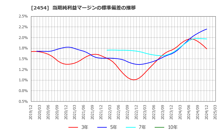 2454 (株)オールアバウト: 当期純利益マージンの標準偏差の推移