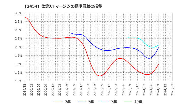 2454 (株)オールアバウト: 営業CFマージンの標準偏差の推移