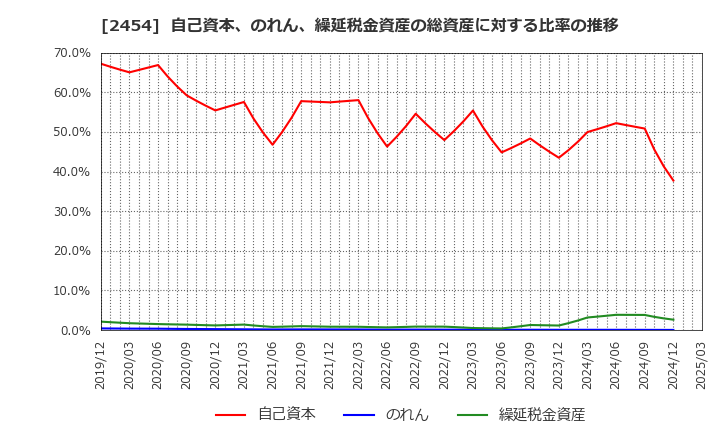 2454 (株)オールアバウト: 自己資本、のれん、繰延税金資産の総資産に対する比率の推移