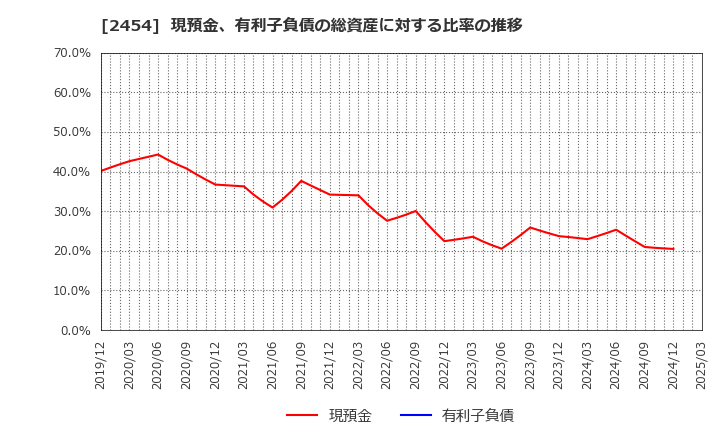 2454 (株)オールアバウト: 現預金、有利子負債の総資産に対する比率の推移