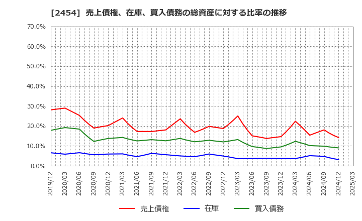 2454 (株)オールアバウト: 売上債権、在庫、買入債務の総資産に対する比率の推移