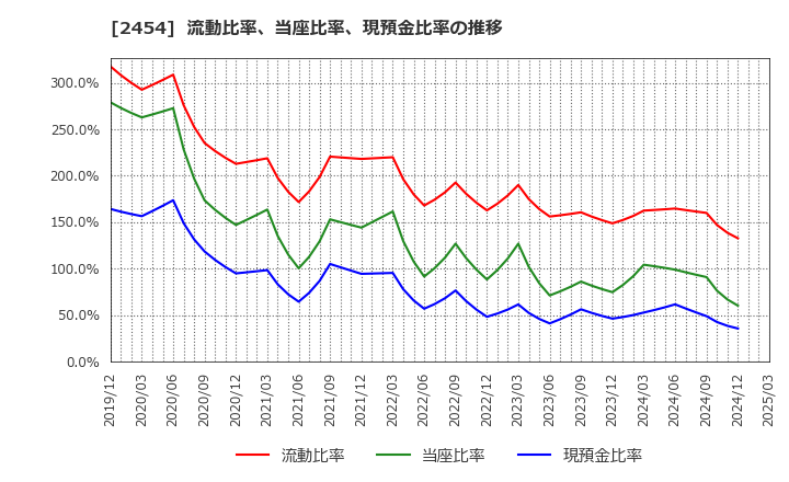 2454 (株)オールアバウト: 流動比率、当座比率、現預金比率の推移