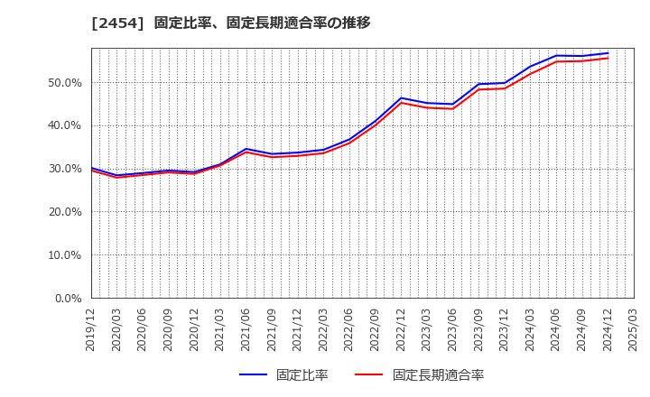 2454 (株)オールアバウト: 固定比率、固定長期適合率の推移