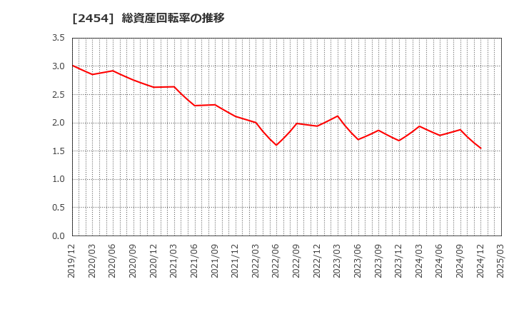2454 (株)オールアバウト: 総資産回転率の推移