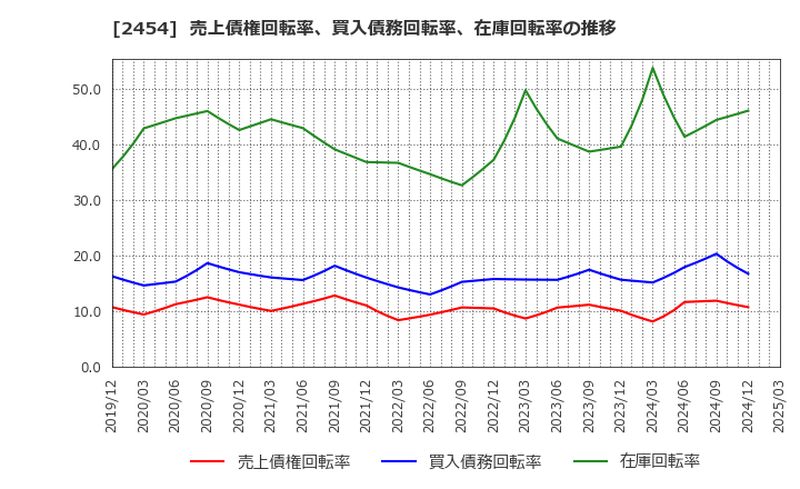 2454 (株)オールアバウト: 売上債権回転率、買入債務回転率、在庫回転率の推移
