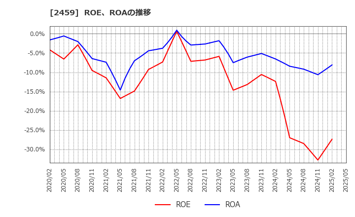 2459 アウンコンサルティング(株): ROE、ROAの推移