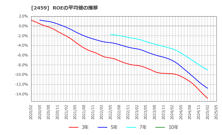 2459 アウンコンサルティング(株): ROEの平均値の推移