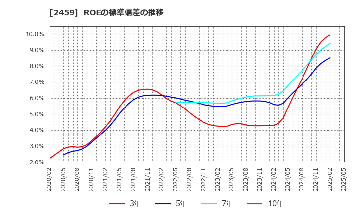 2459 アウンコンサルティング(株): ROEの標準偏差の推移