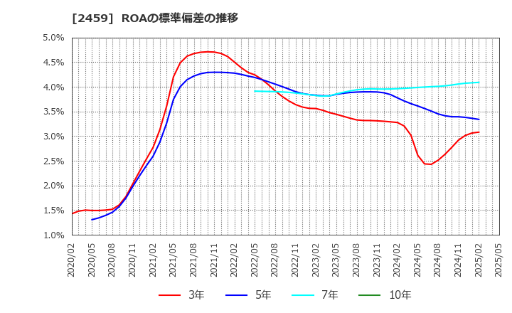 2459 アウンコンサルティング(株): ROAの標準偏差の推移