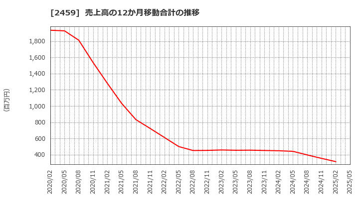 2459 アウンコンサルティング(株): 売上高の12か月移動合計の推移