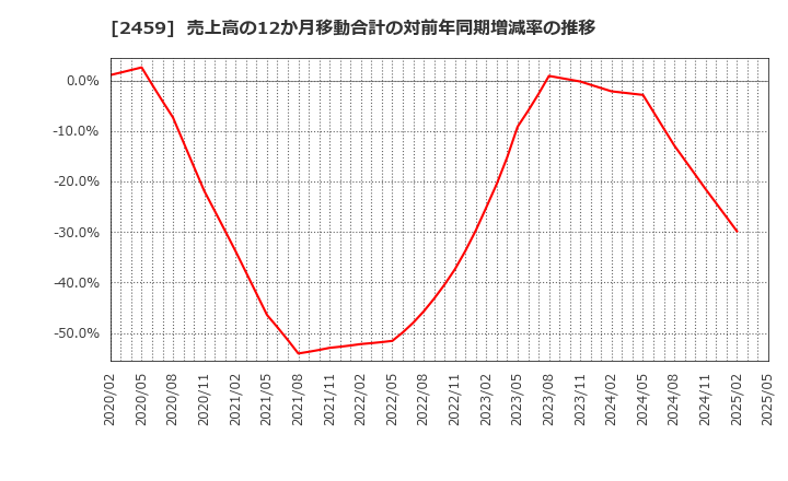 2459 アウンコンサルティング(株): 売上高の12か月移動合計の対前年同期増減率の推移