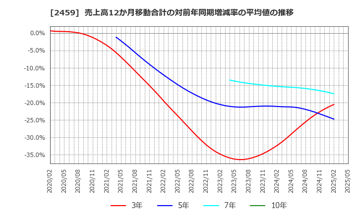 2459 アウンコンサルティング(株): 売上高12か月移動合計の対前年同期増減率の平均値の推移