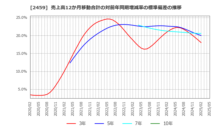 2459 アウンコンサルティング(株): 売上高12か月移動合計の対前年同期増減率の標準偏差の推移