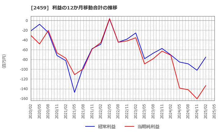 2459 アウンコンサルティング(株): 利益の12か月移動合計の推移
