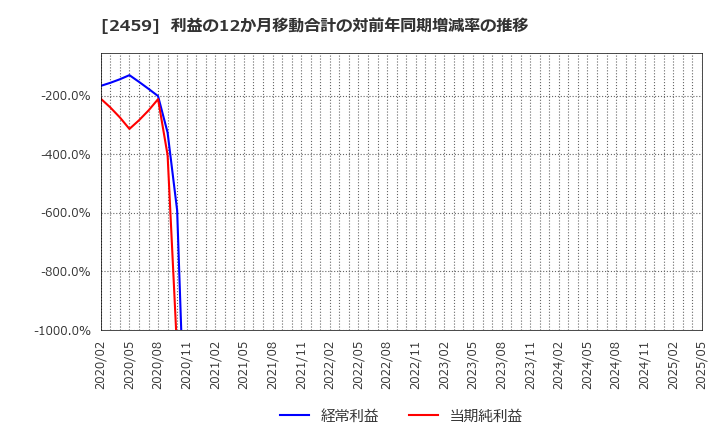 2459 アウンコンサルティング(株): 利益の12か月移動合計の対前年同期増減率の推移