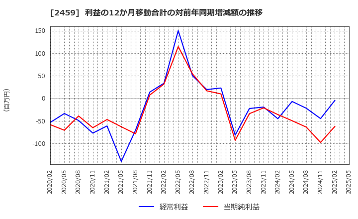 2459 アウンコンサルティング(株): 利益の12か月移動合計の対前年同期増減額の推移