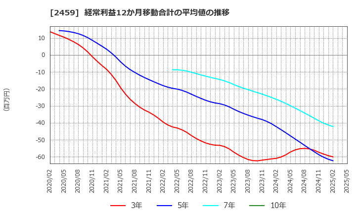 2459 アウンコンサルティング(株): 経常利益12か月移動合計の平均値の推移