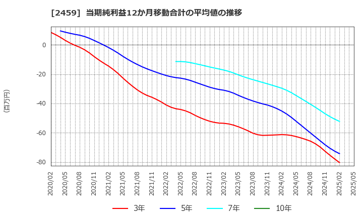 2459 アウンコンサルティング(株): 当期純利益12か月移動合計の平均値の推移