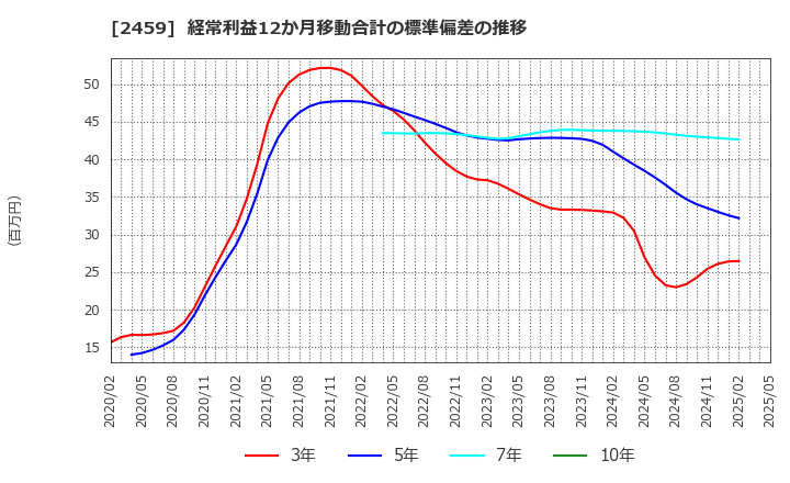 2459 アウンコンサルティング(株): 経常利益12か月移動合計の標準偏差の推移