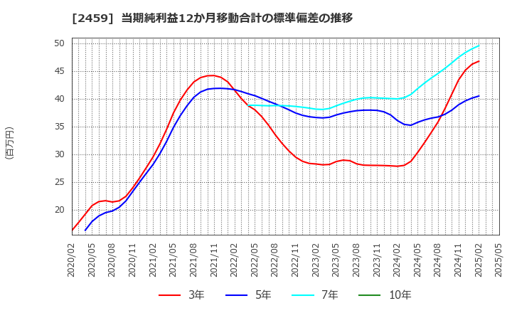 2459 アウンコンサルティング(株): 当期純利益12か月移動合計の標準偏差の推移